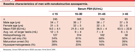 Today, advances in reproductive technology, such as intracytoplasmic sperm injection (ICSI), have allowed it to be possible for just a single sperm to fertilize an egg, thus, overcoming many of the traditional barriers to male fertility, such as a low sperm count, impaired motility, and abnormal. . Azoospermia high fsh treatment